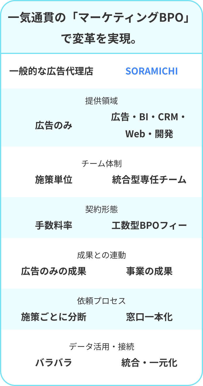 一気通貫の「マーケティングBPO」で変革を実現。