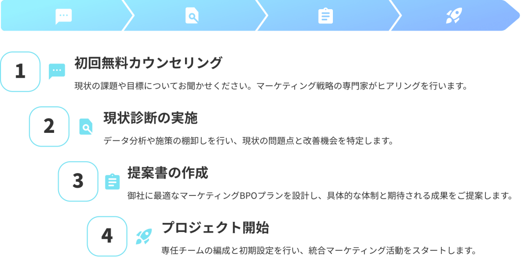 ①初回無料カウンセリング、②現状診断の実施、③提案書の作成、④プロジェクト開始