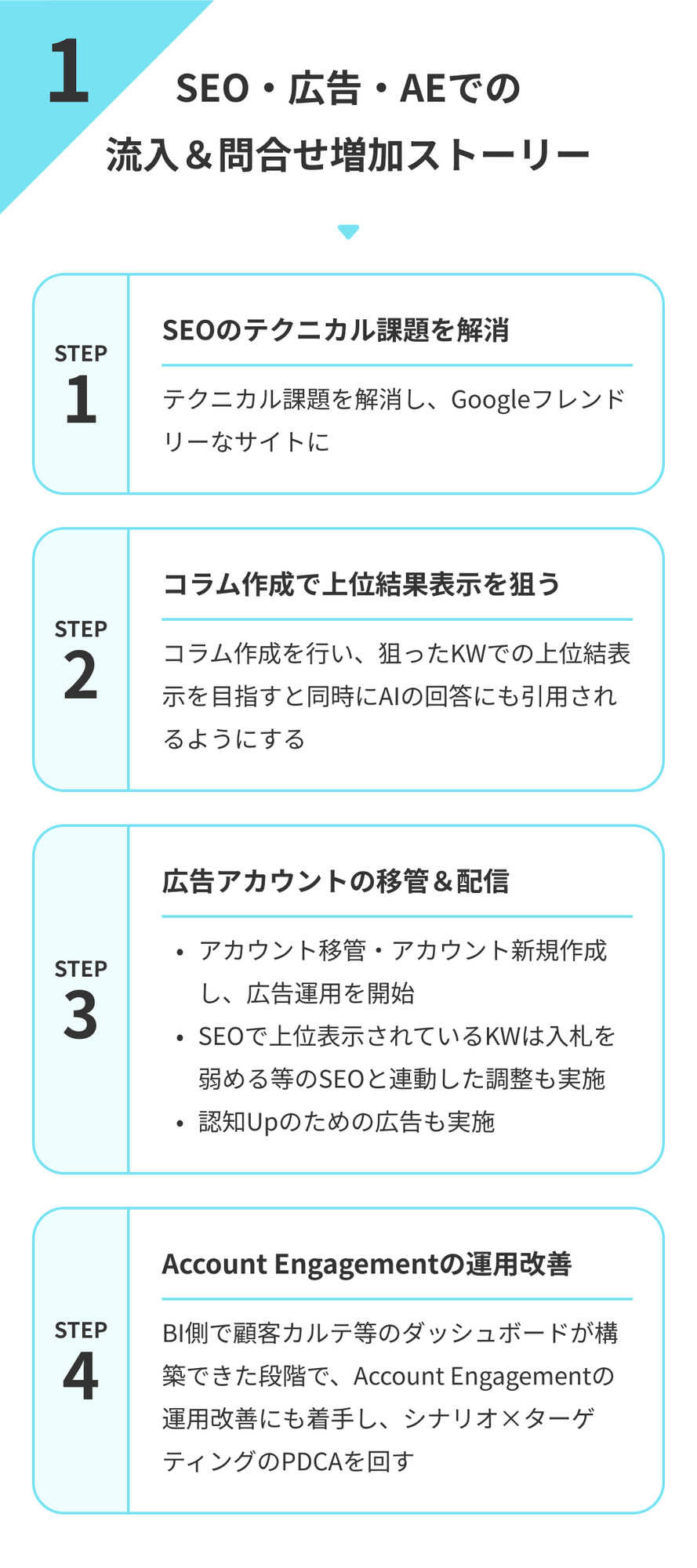 SEO・広告・AEでの流入・問合せ増加ストーリー