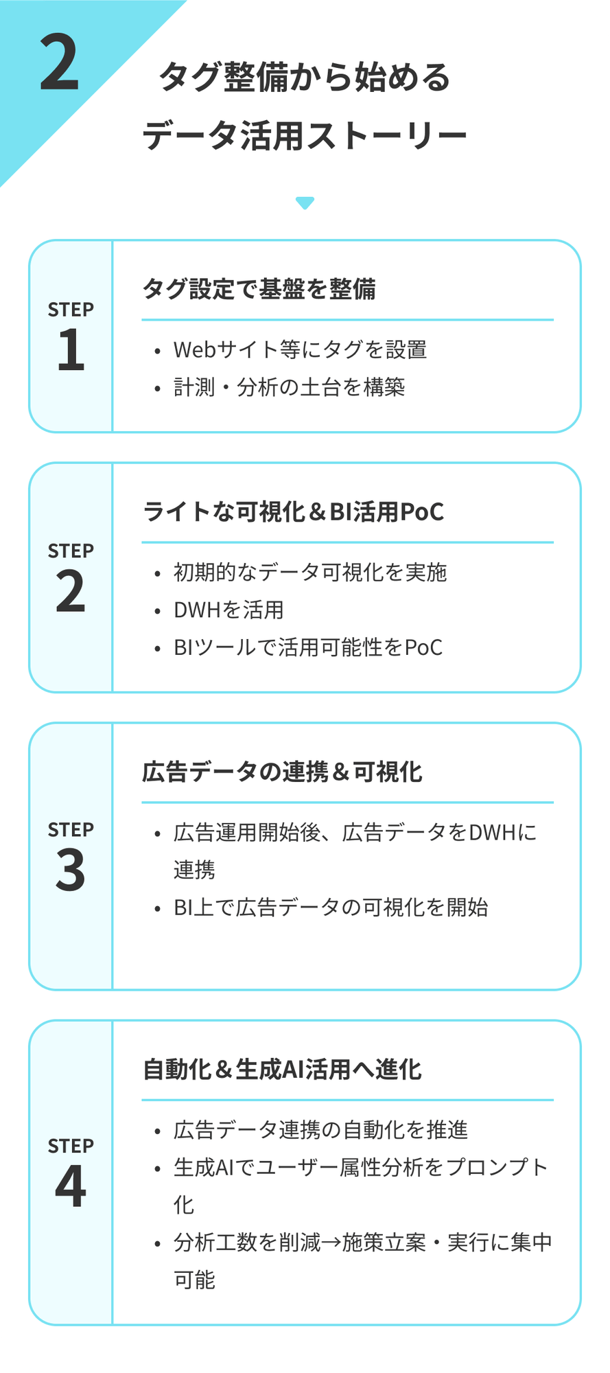 タグ整備から始めるデータ活用ストーリー