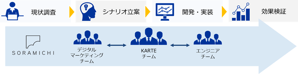 KARTE支援プロセス