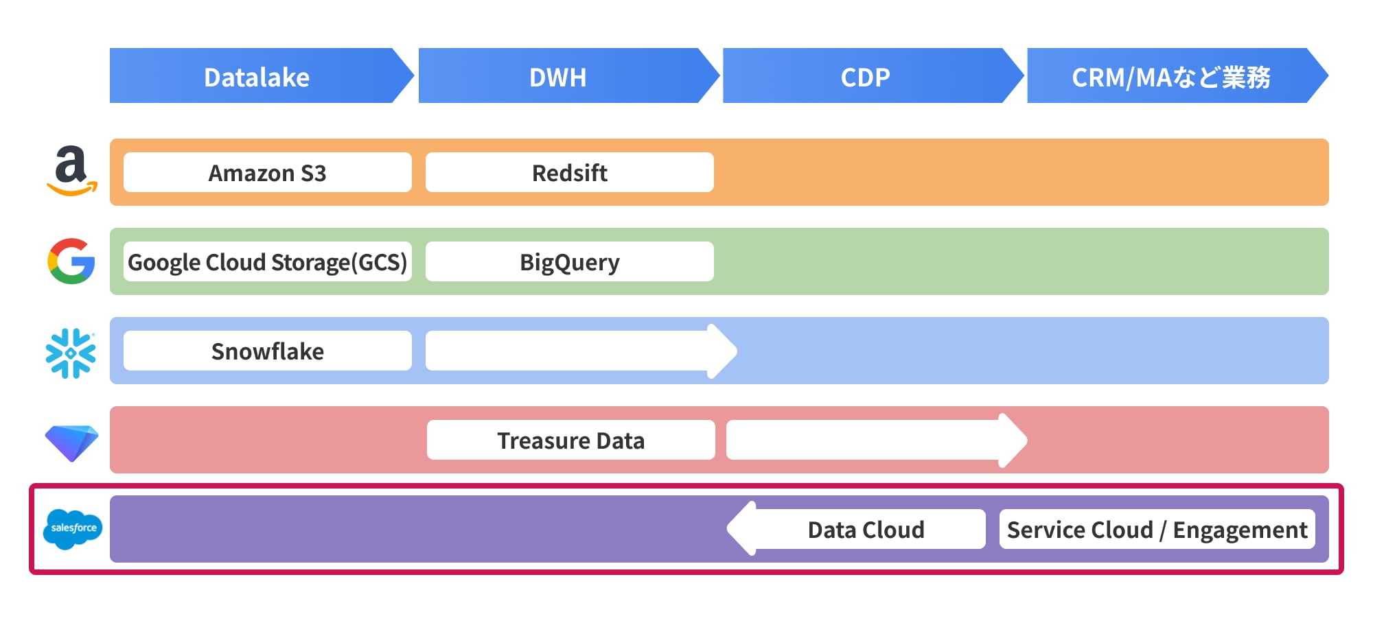 Data Cloudの製品コンセプト