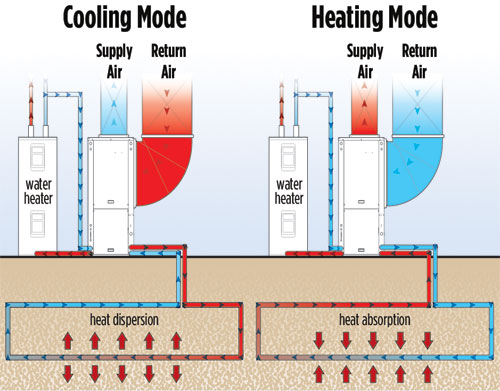 Geothermal Heating and Cooling: How it Works