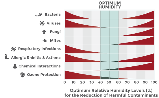 Chart: Optimum Humidity Levels