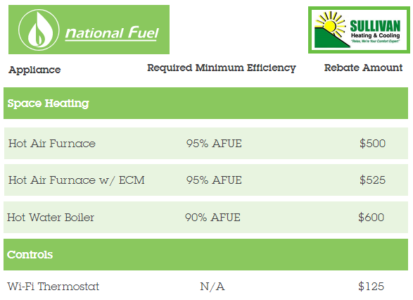 National Fuel Chart