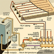 Radiant Floor Heating