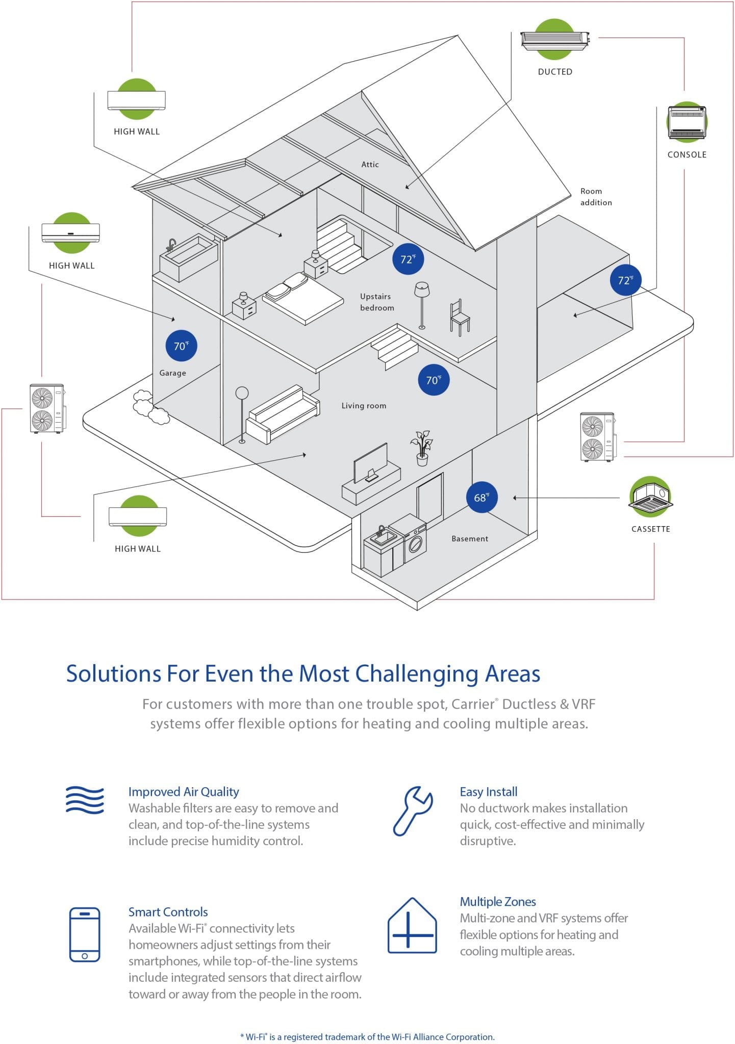 Carrier zoning solutions