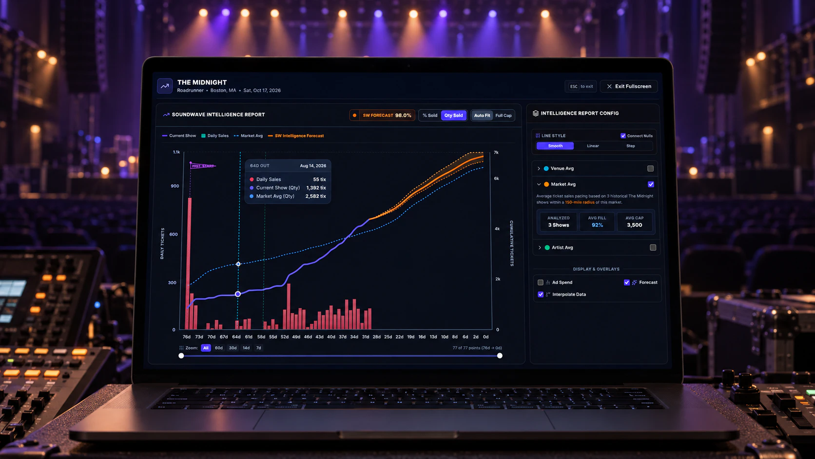 Predictive attendance modeling and sellout forecasting