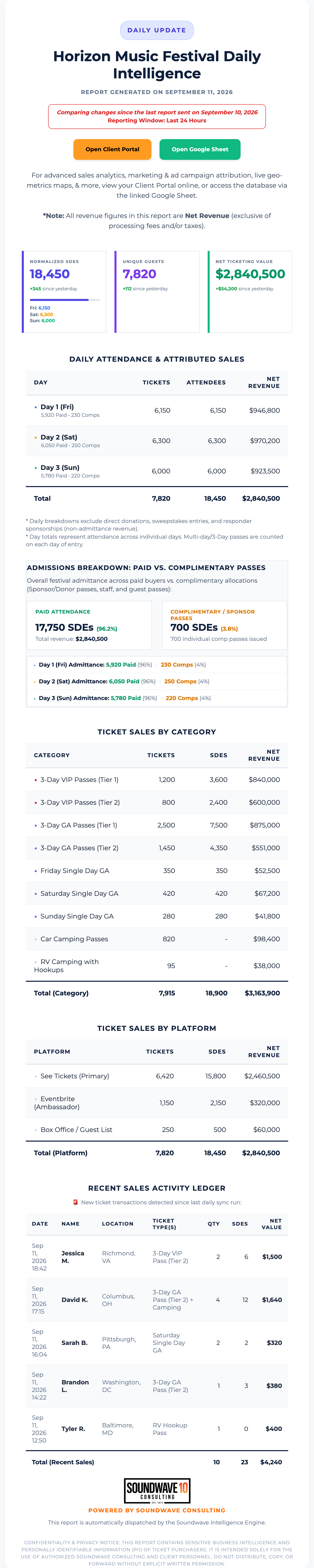 Automated Daily Ticket Intelligence Dispatch