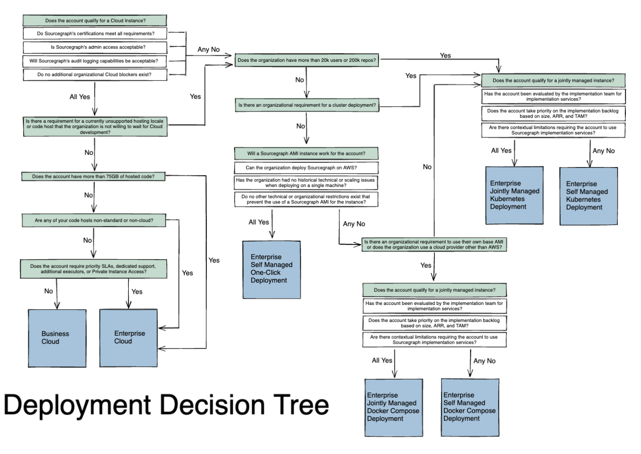 Deployment Decision Tree