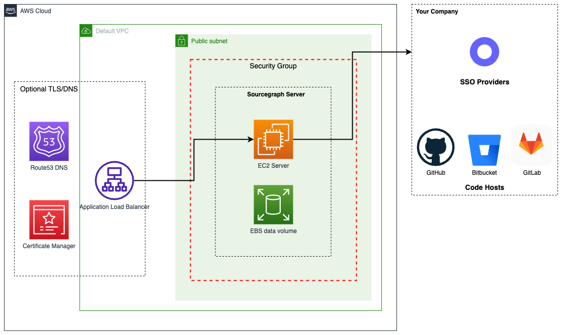 aws-oneclick