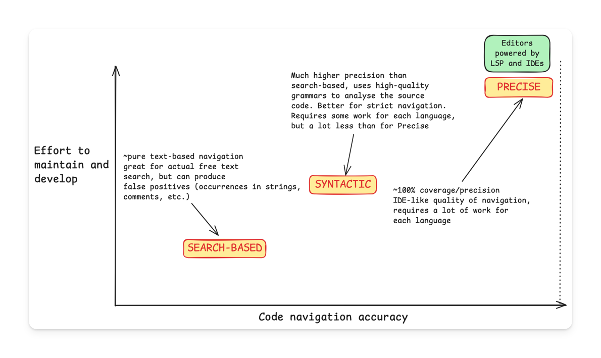 Comparison chart showing where different navigation modes are located in terms of effort to maintain and quality of results