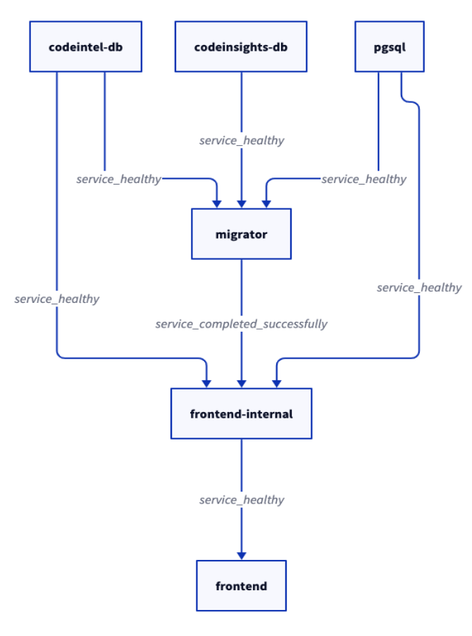 Migrator Startup Dependency