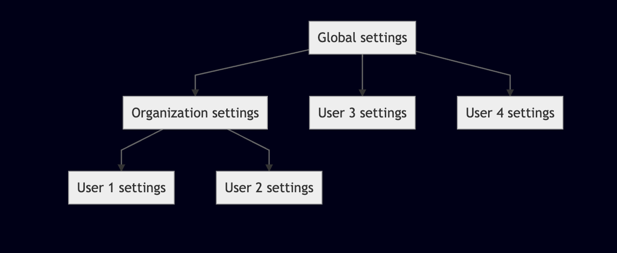 Settings-Cascade