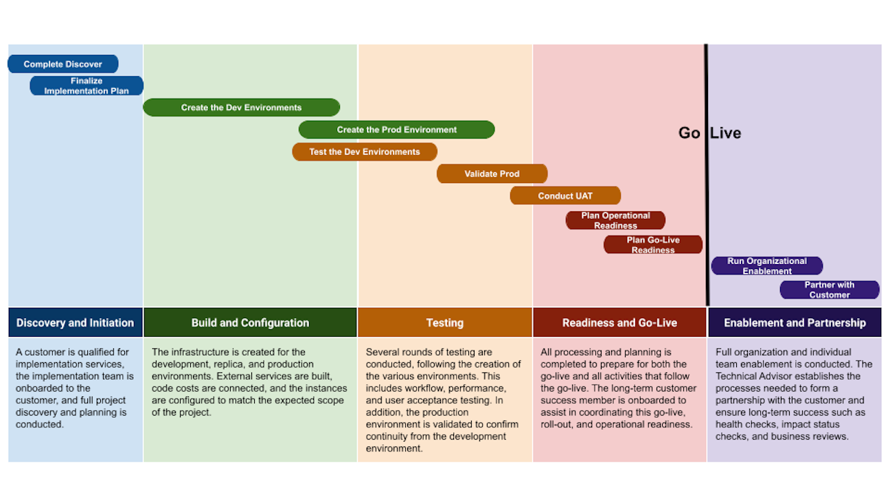 Implementation Overview