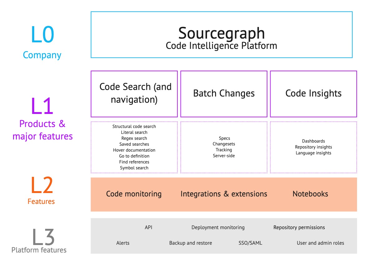 Product Hierarchy