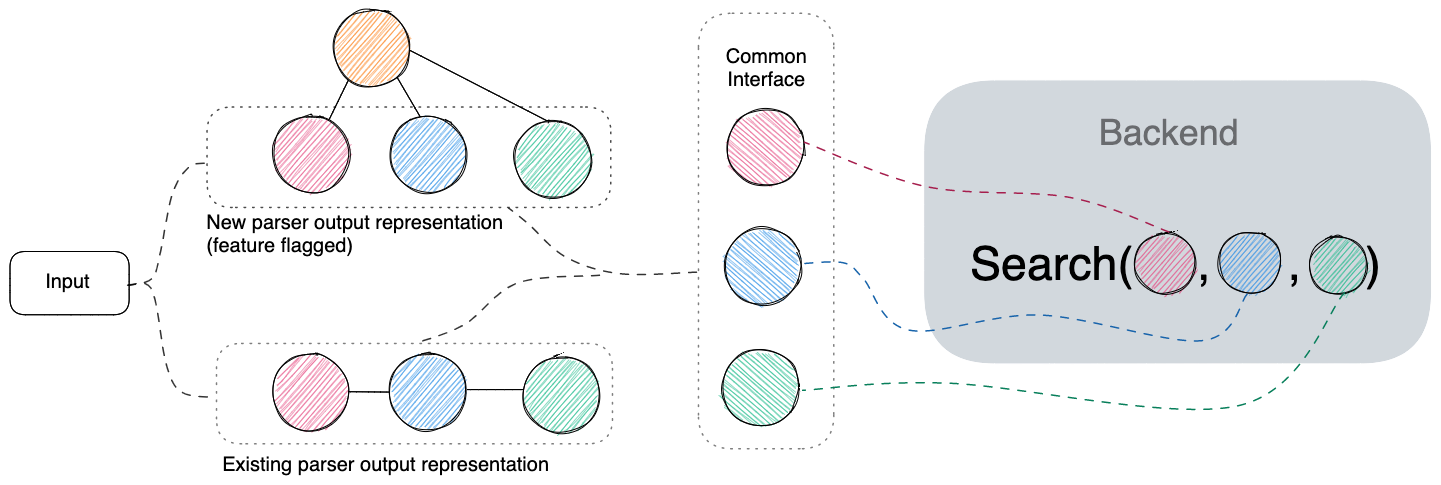 Integration testing diagram