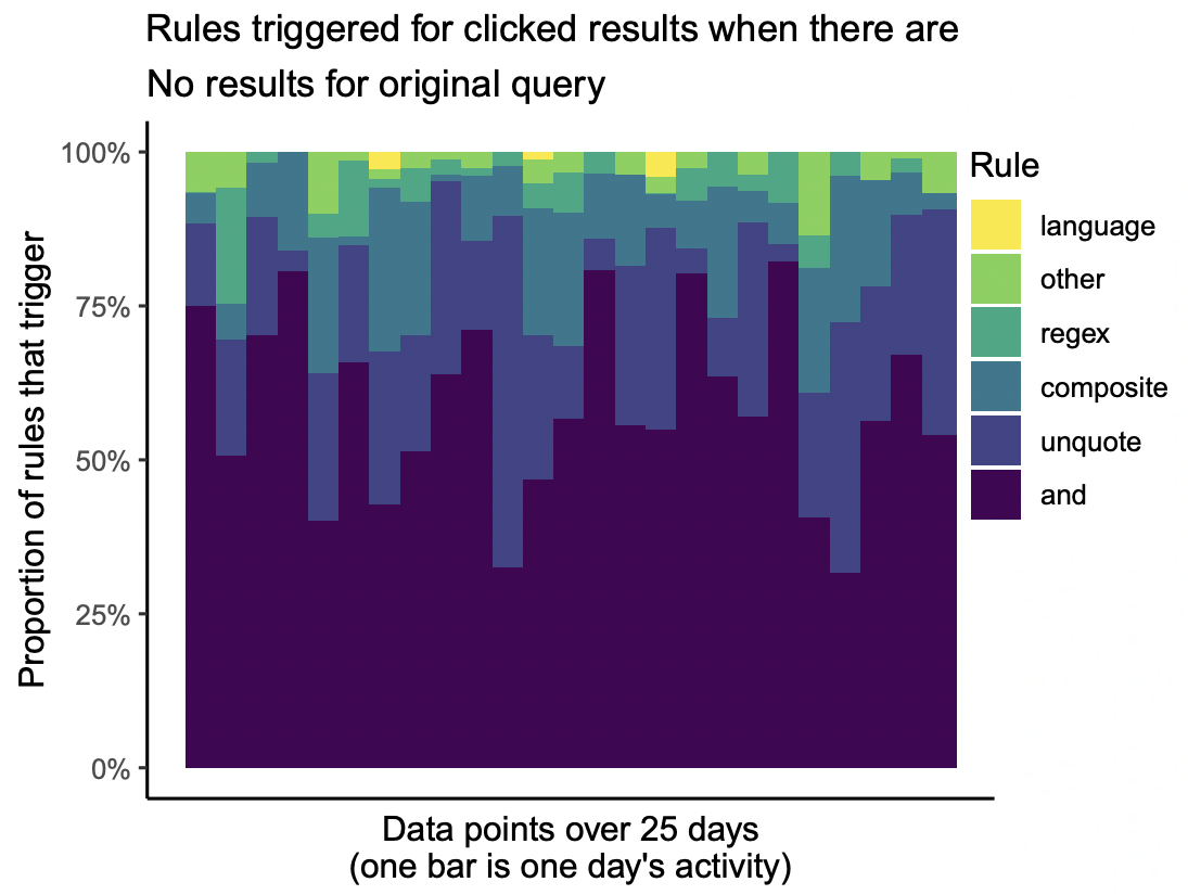 Smart Search rule click distribution