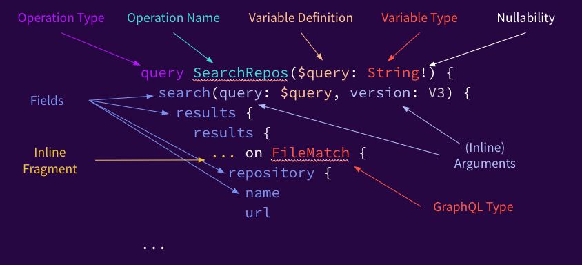 Anatomy of a GraphQL Query/Operation