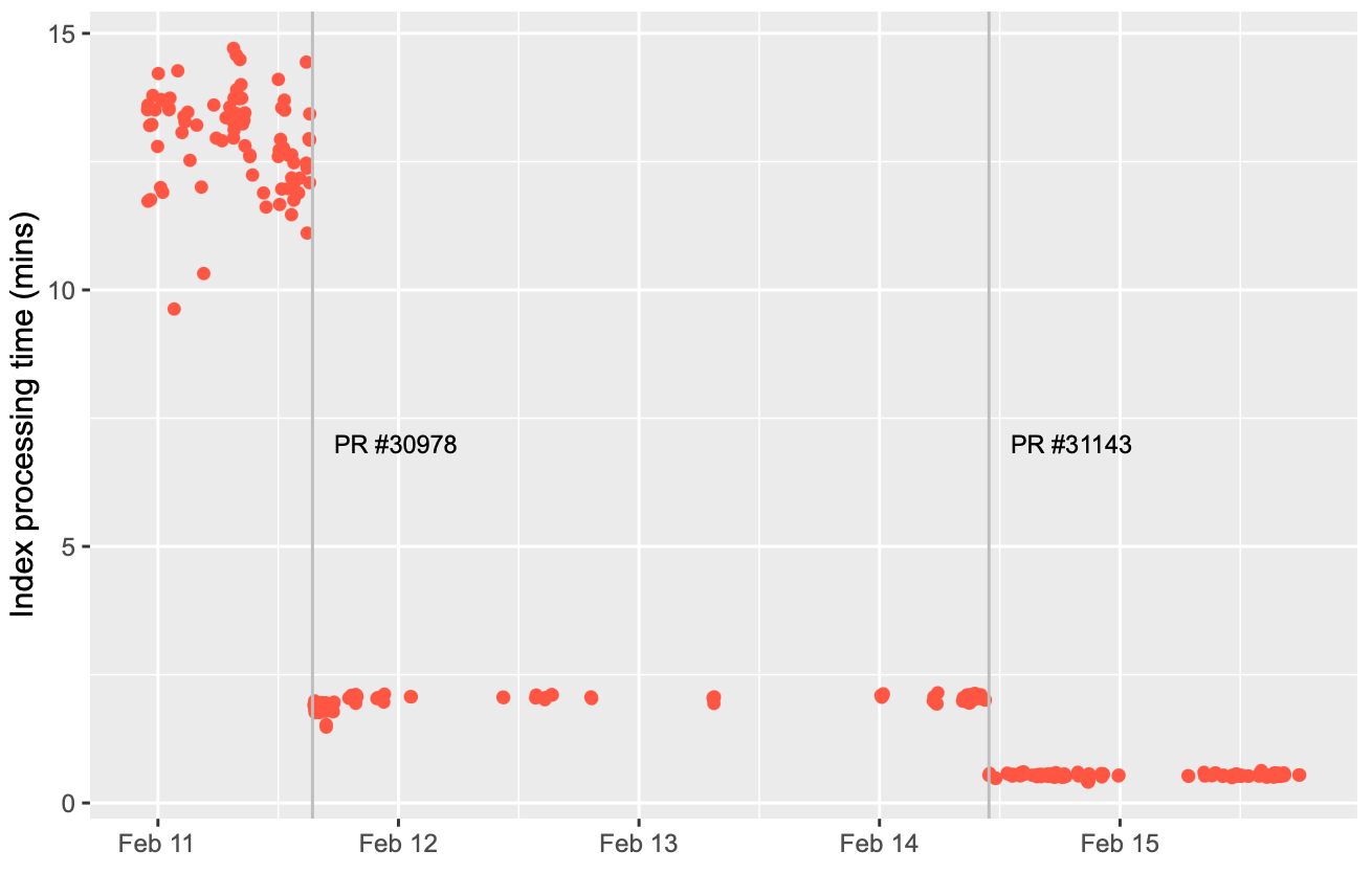 Comparative chart before and after processing improvements.