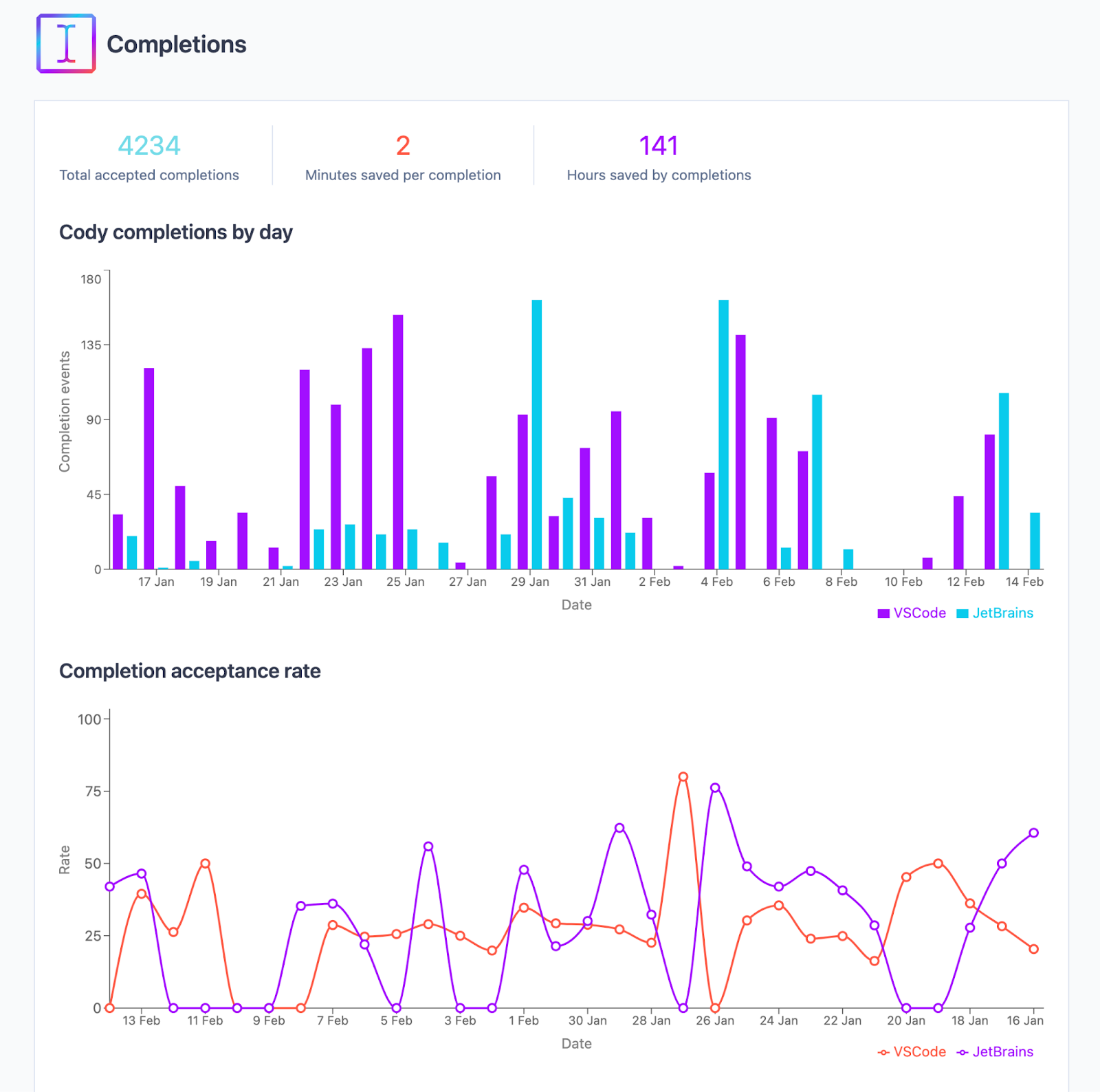 Completions dashboard