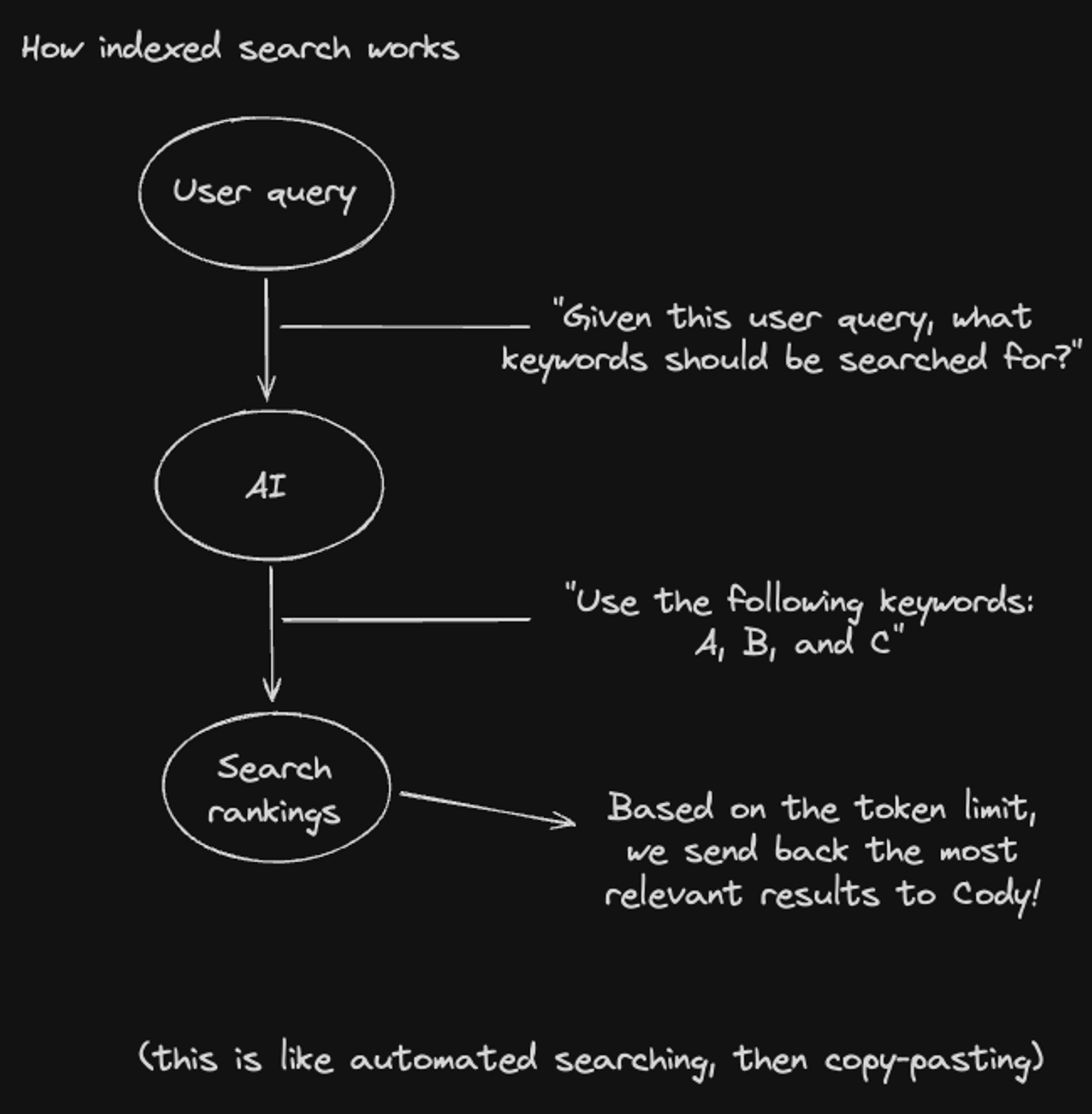 Diagram showing how indexed search works for Cody. The process starts with a user query, which is passed to an AI. The AI determines the keywords to search for, depicted by the phrase 'Given this user query, what keywords should be searched for?'. The AI responds with the keywords A, B, and C. These keywords are then used to generate search rankings. Based on the token limit, the most relevant results are sent back to Cody. The diagram is described as 'automated searching, then copy-pasting' and is illustrated in a simple, hand-drawn style on a dark background.