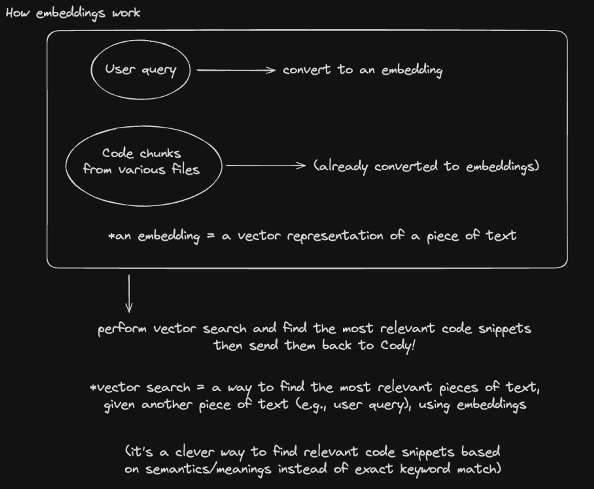 Diagram showing how embeddings work. The process starts with a user query, which is converted to an embedding (a vector representation of a piece of text). Code chunks from various files, which have already been converted to embeddings, are then used. A vector search is performed to find the most relevant code snippets, which are sent back to Cody. The diagram notes that vector search is a way to find the most relevant pieces of text given another piece of text (e.g., user query), using embeddings. This approach is highlighted as a clever way to find relevant code snippets based on semantics/meanings instead of exact keyword match.