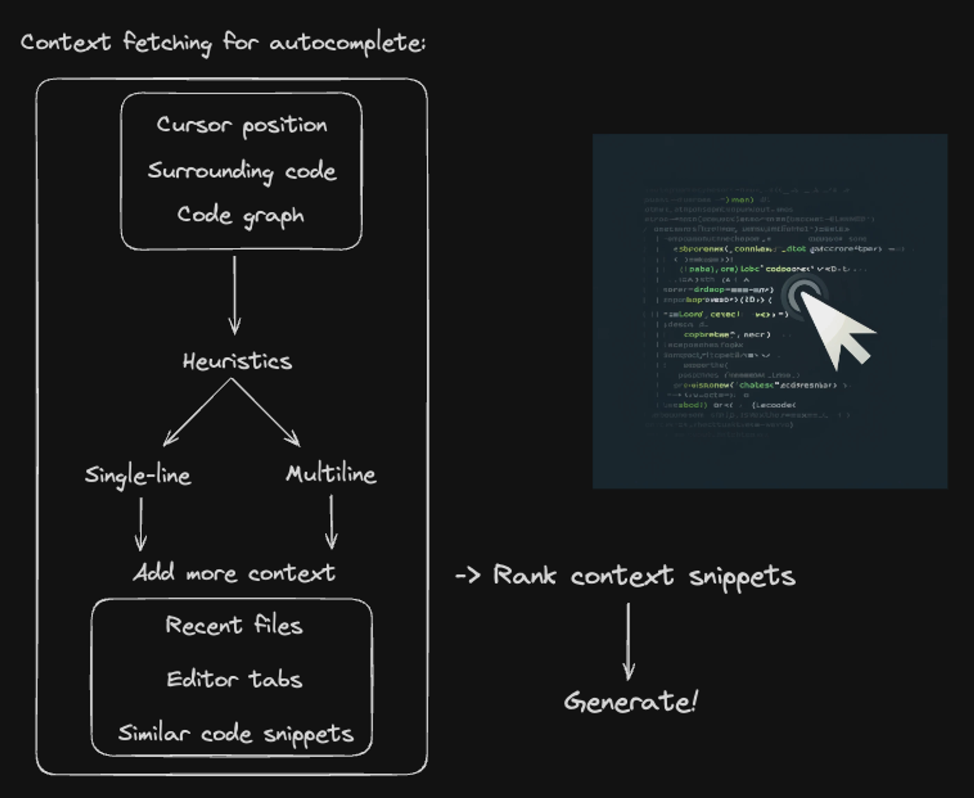 Diagram explaining context fetching for autocomplete. The process starts with the cursor position, surrounding code, and code graph. Heuristics determine whether a single-line or multiline suggestion is needed. Additional context is gathered from recent files, editor tabs, and similar code snippets. These context snippets are ranked and then used to generate autocomplete suggestions. An image of a code editor with a cursor icon highlights the practical application of autocomplete.