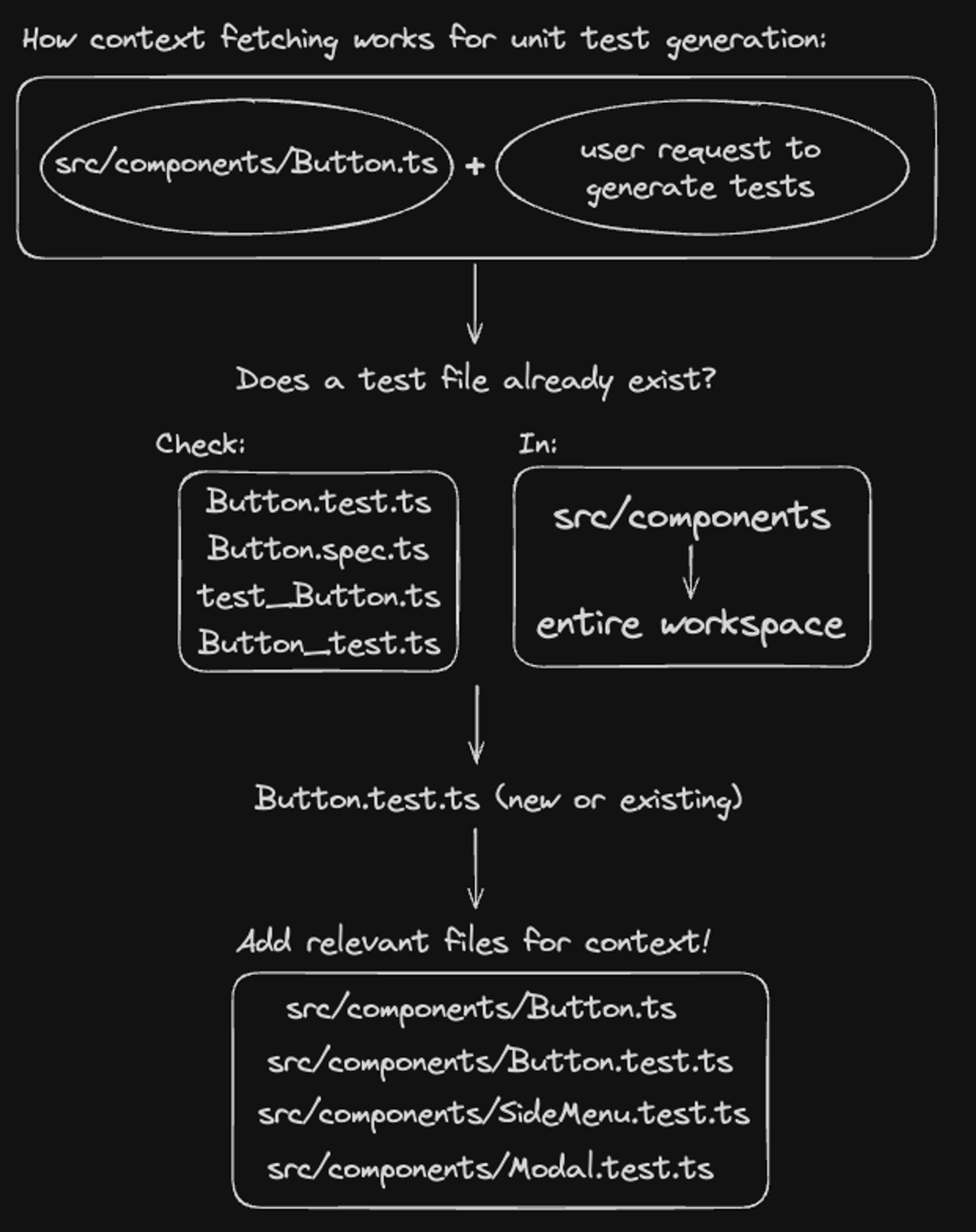 Diagram explaining how context fetching works for unit test generation. The process starts with a source file, such as 'src/components/Button.ts', and a user request to generate tests. The system checks if a test file already exists by looking for files like 'Button.test.ts', 'Button.spec.ts', 'test_Button.ts', and 'Button_test.ts' within the 'src/components' directory and the entire workspace. If a test file exists or a new one is created (e.g., 'Button.test.ts'), relevant files are added for context. These files include 'src/components/Button.ts', 'src/components/Button.test.ts', 'src/components/SideMenu.test.ts', and 'src/components/Modal.test.ts'. The diagram illustrates these steps in a simple, hand-drawn style.