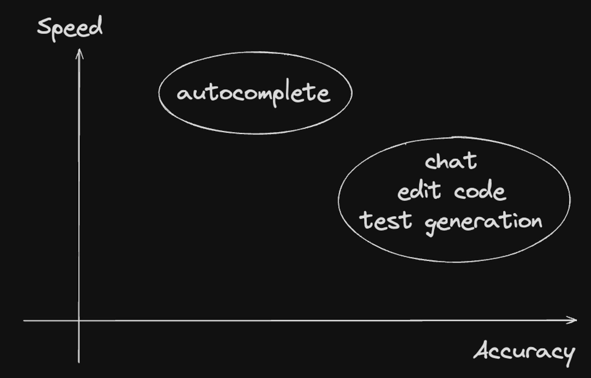 Graph showing the tradeoff between speed and accuracy for different coding assistant features. Autocomplete is positioned higher on the speed axis, indicating that it prioritizes quick responses. Chat, edit code, and test generation are positioned higher on the accuracy axis, indicating that these features prioritize providing precise and accurate results. The graph highlights the balance between speed and accuracy in the design of these features.