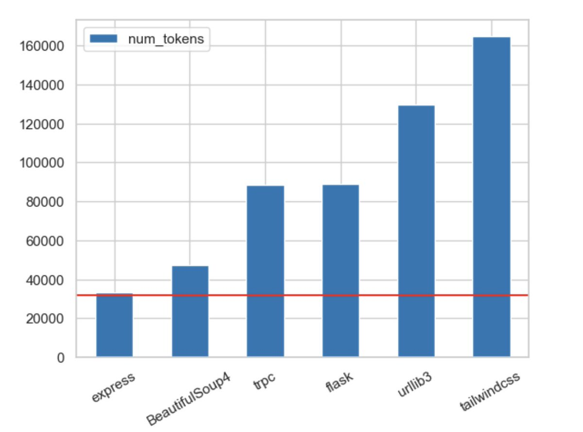 Diagram of GPT-4 context window versus code base sizes