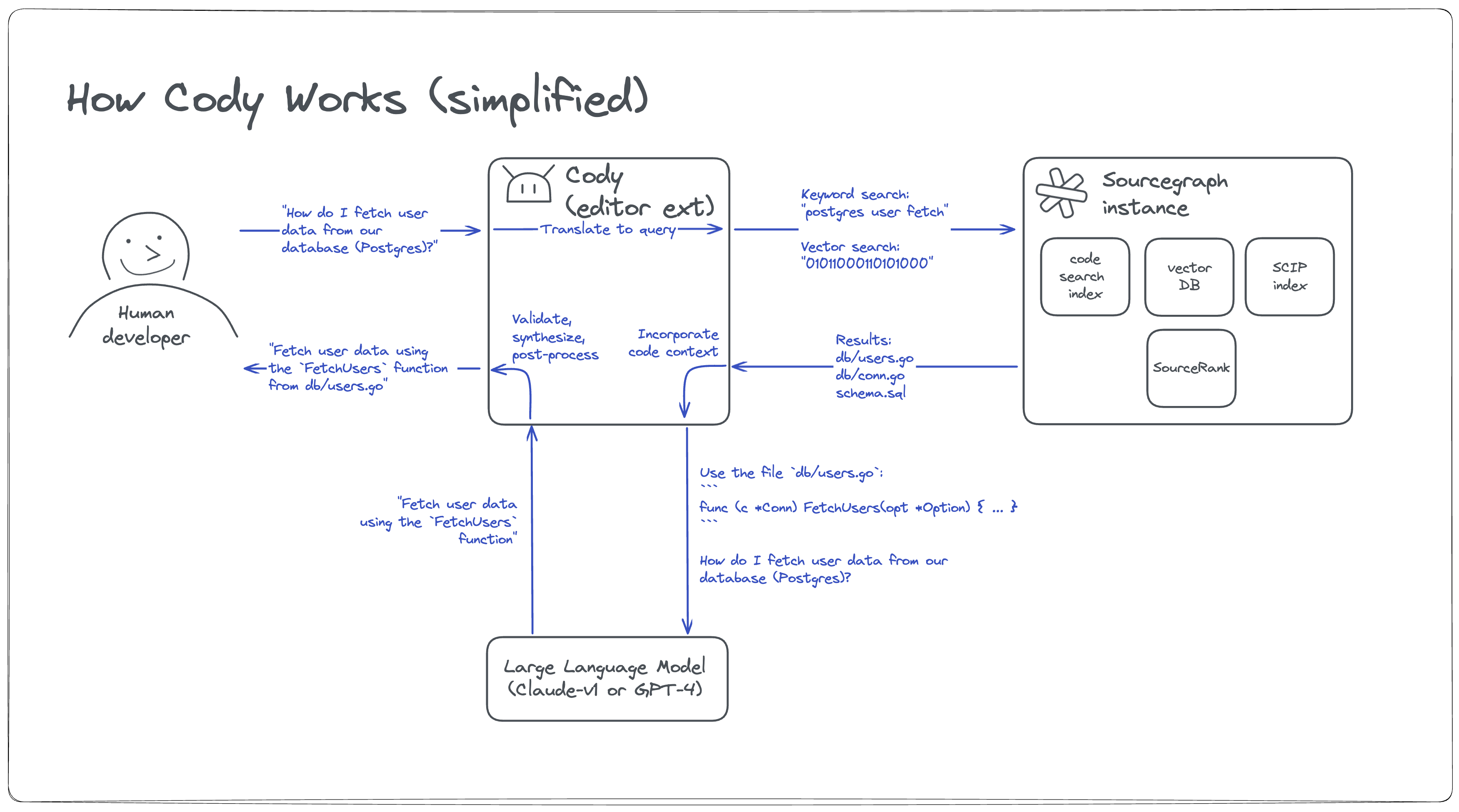 A diagram of how Cody works