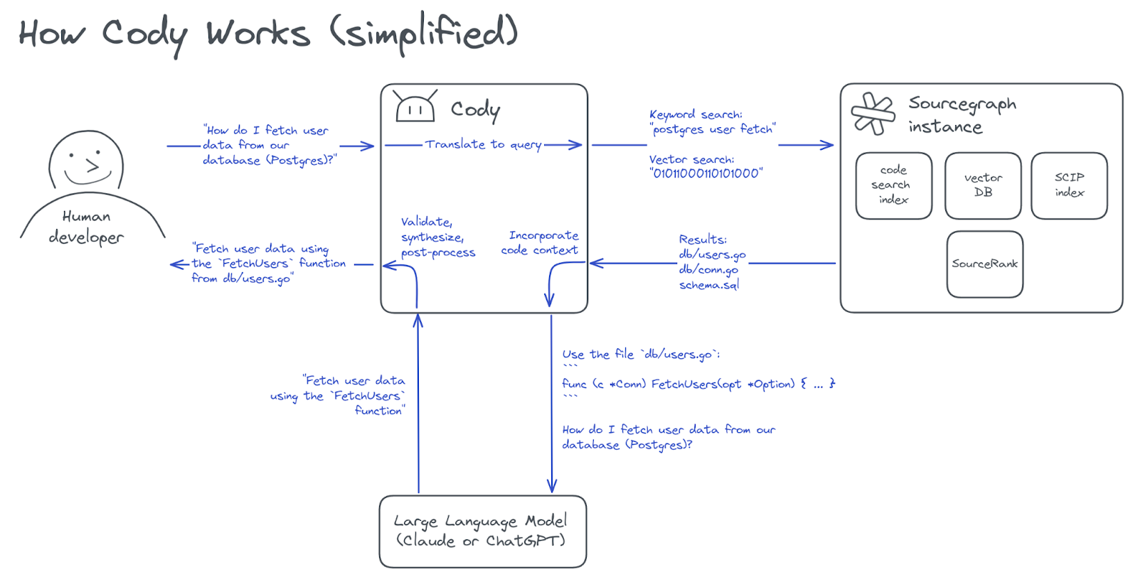 A diagram of how Cody works