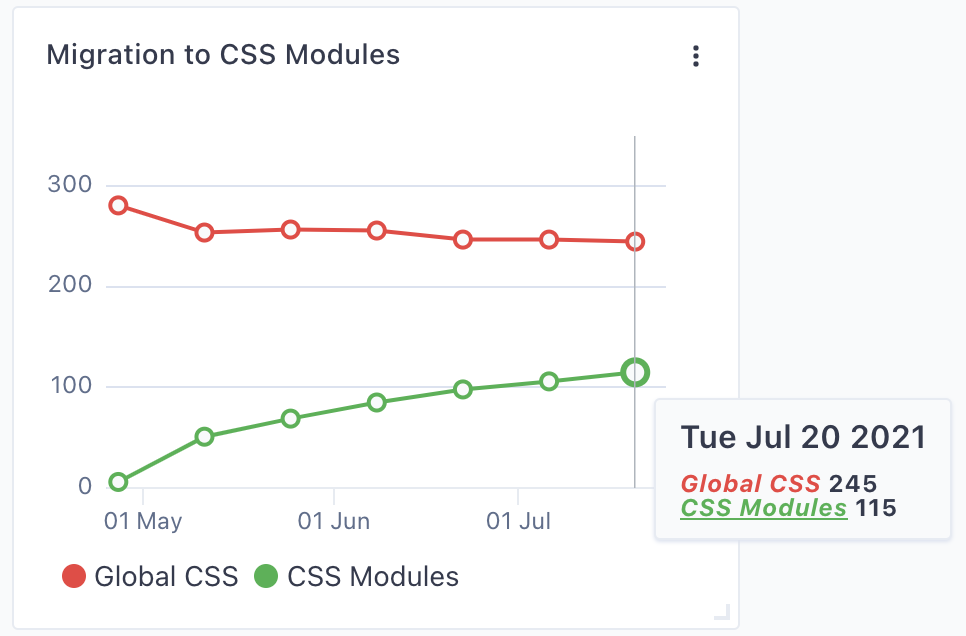 Count of CSS files that are global vs module files.