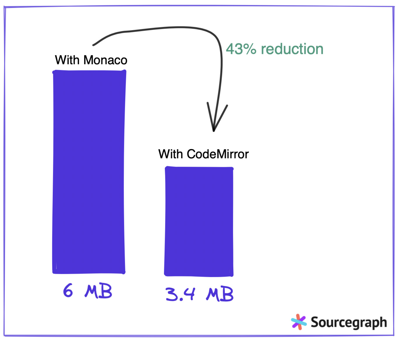 A bar chart showing 6MB with Monaco compared to 3.4MB with CodeMirror