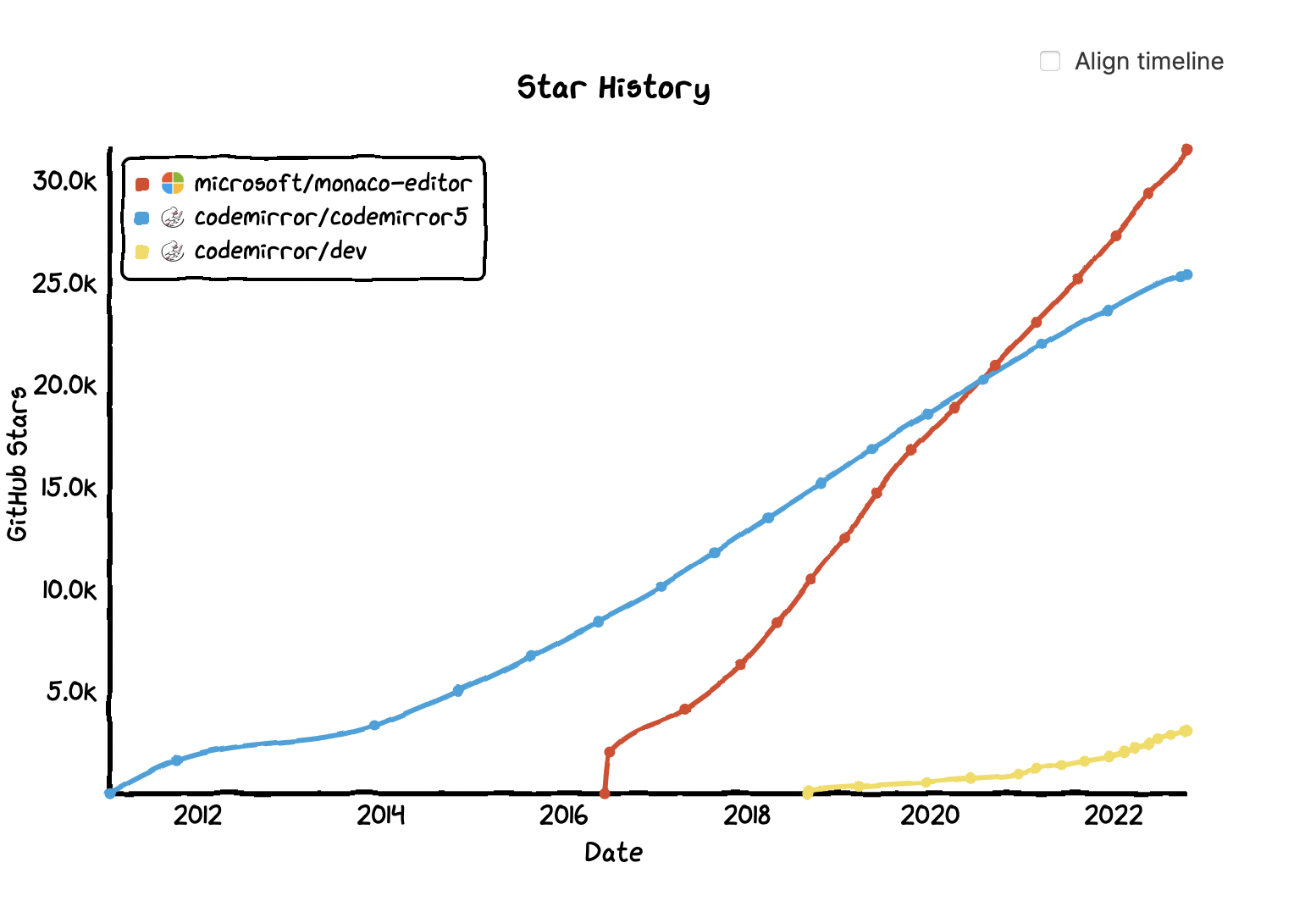 GitHub Star history graph of Monaco, Code Mirror 5 and Code Mirror 6