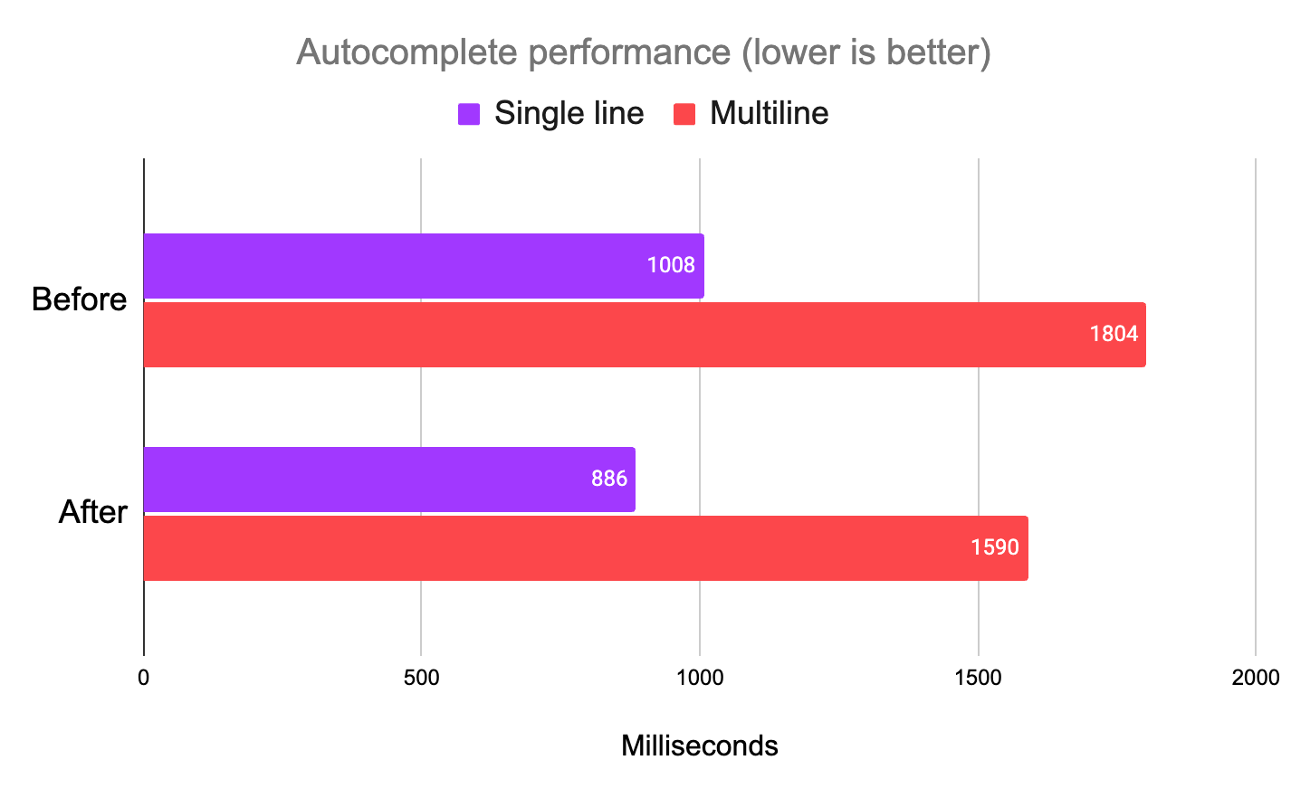 Autocomplete: Faster suggestions