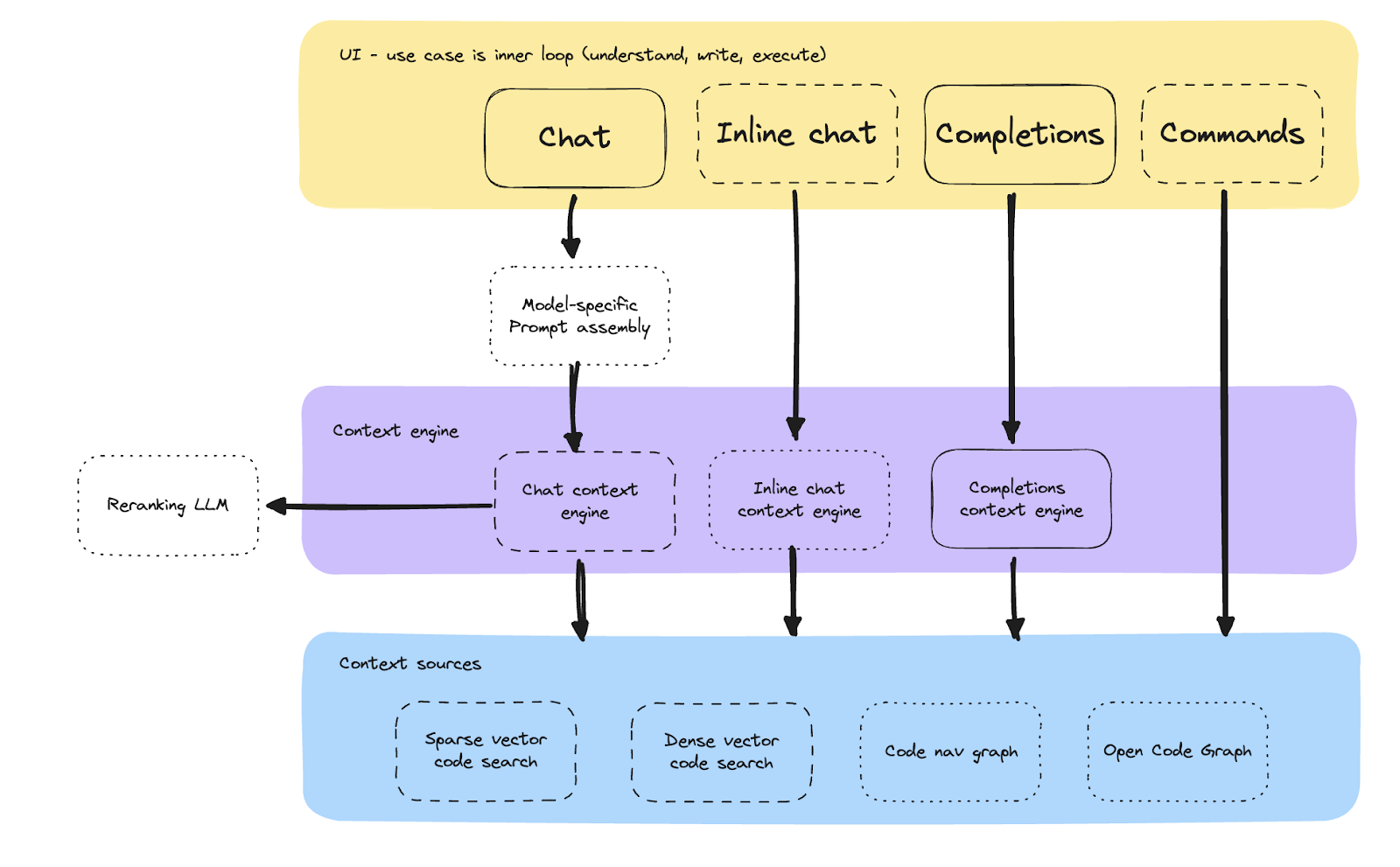 Cody Context Diagram