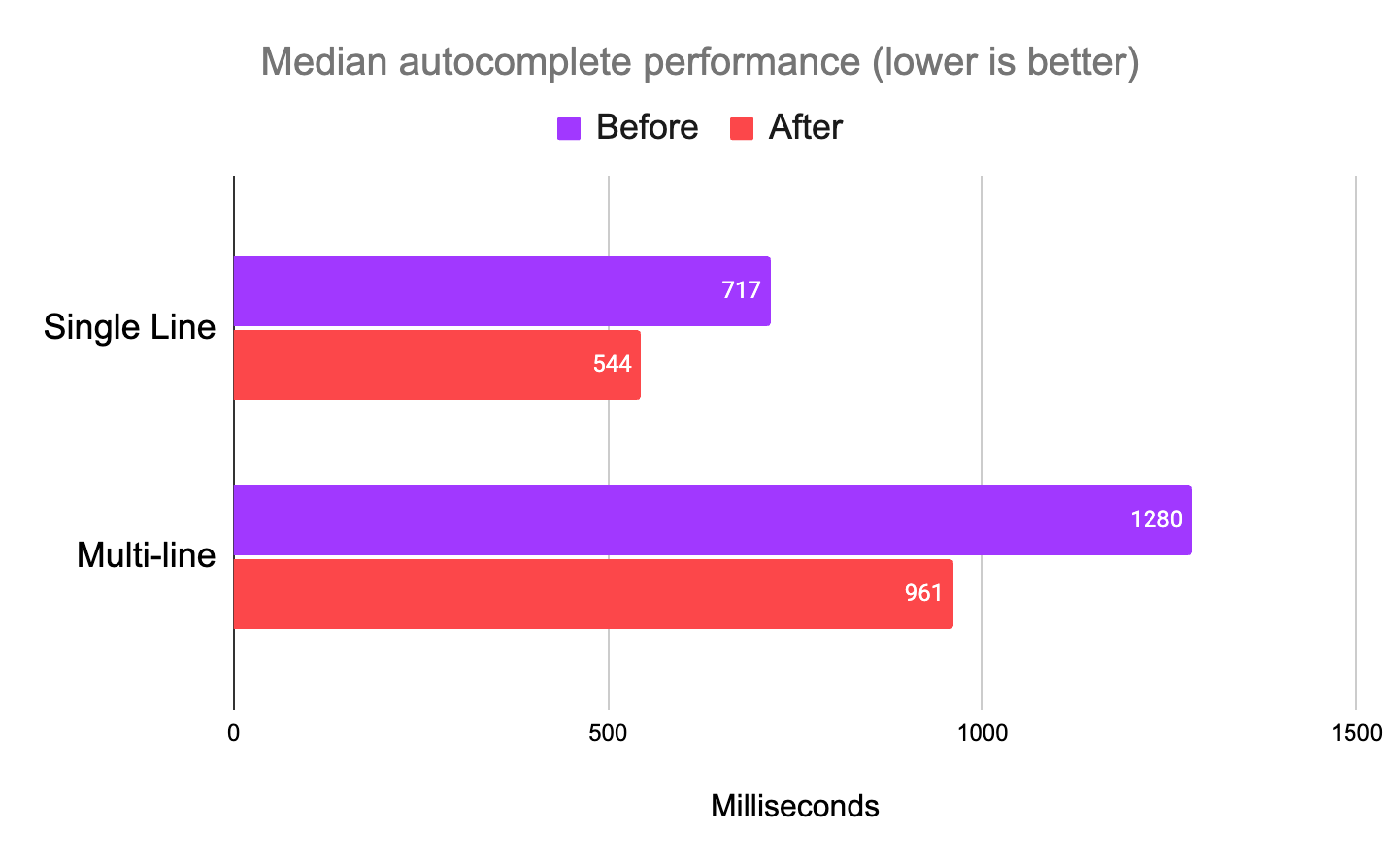 Median autocomplete performance improvements