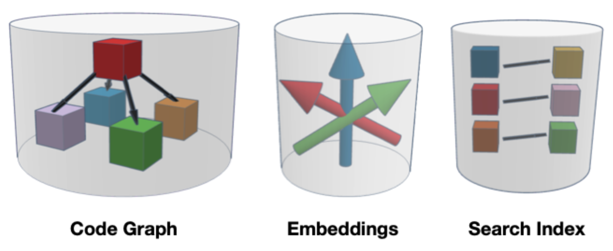 A diagram of the key technologies powering Cody