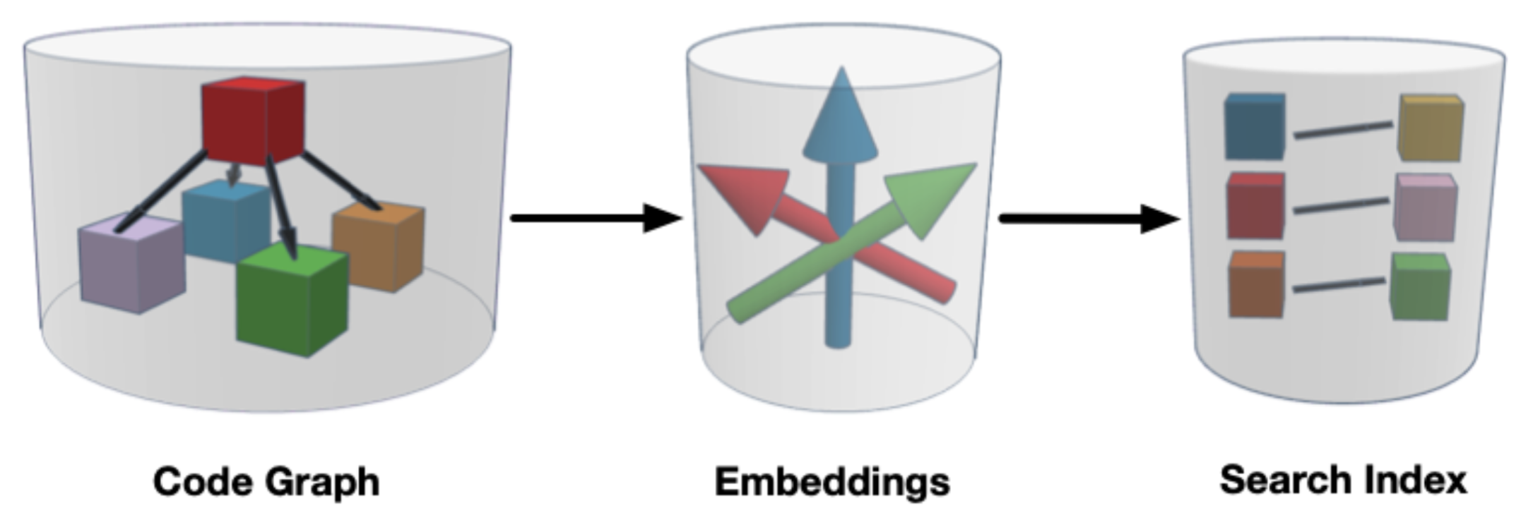 A diagram of the code graph flowing into embeddings for Cody