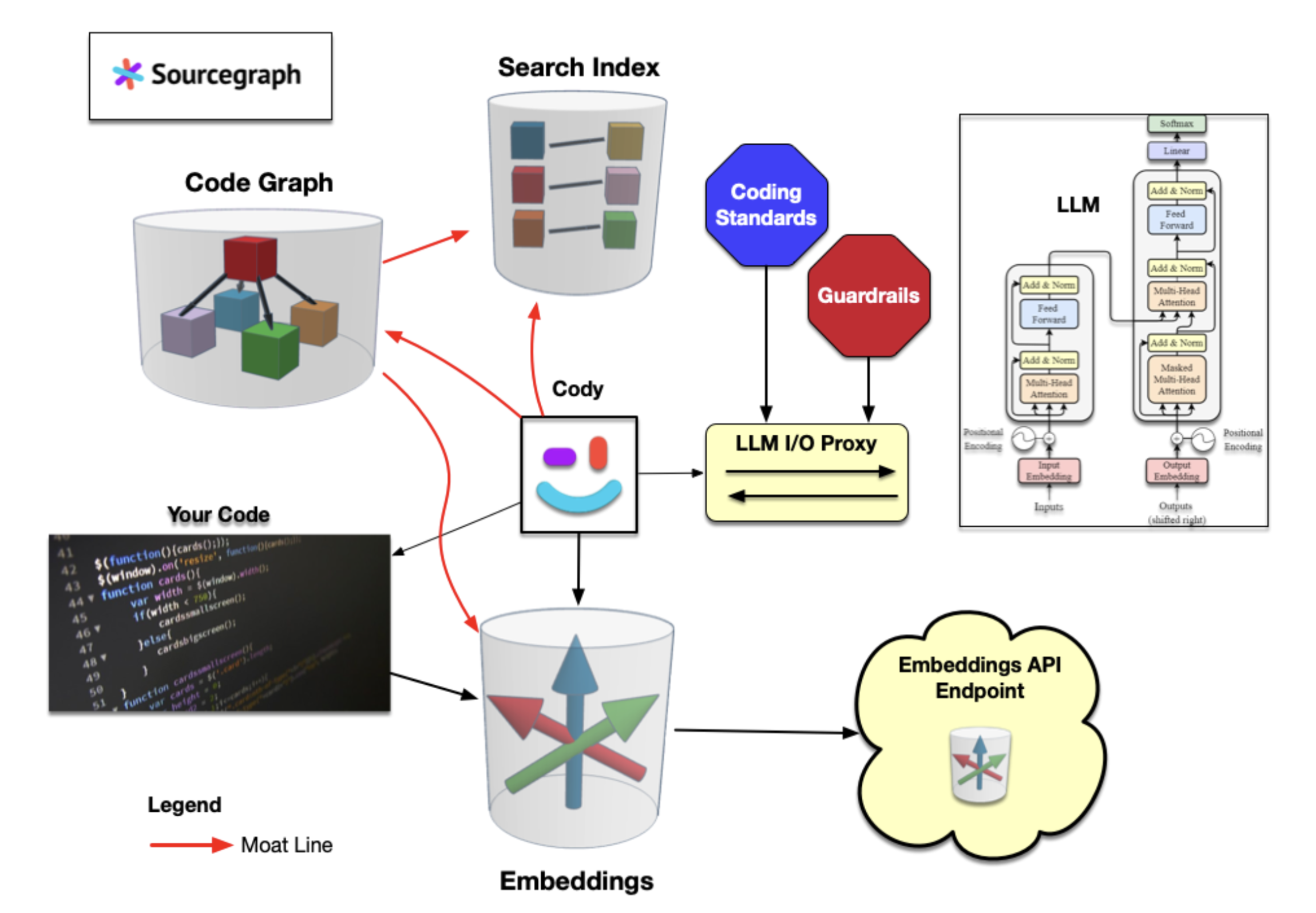 A diagram of Cody's backend technology