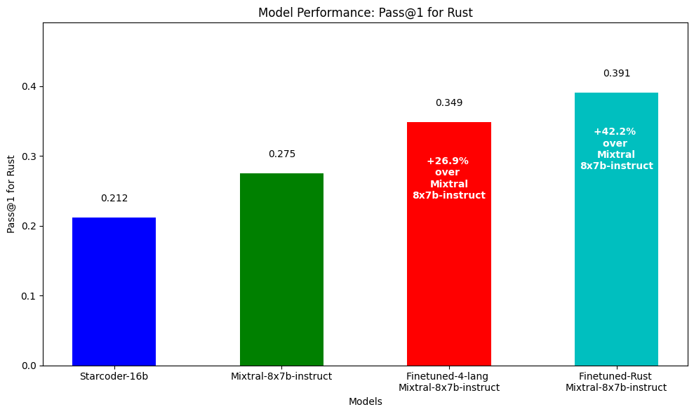 Model Performance: Pass@1 for Rust