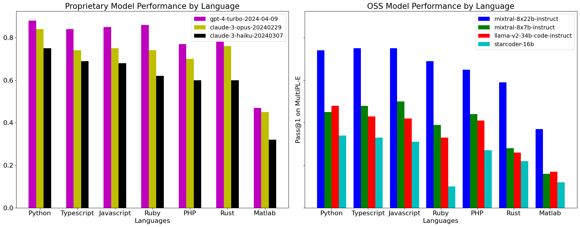 Pass@1 Performance by Language