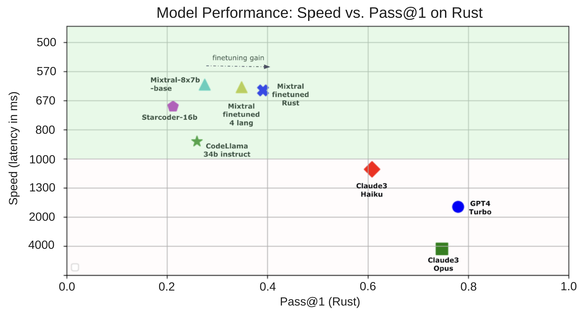 Post Fine-tuning Model Performance: Speed vs Pass@1 on Rust