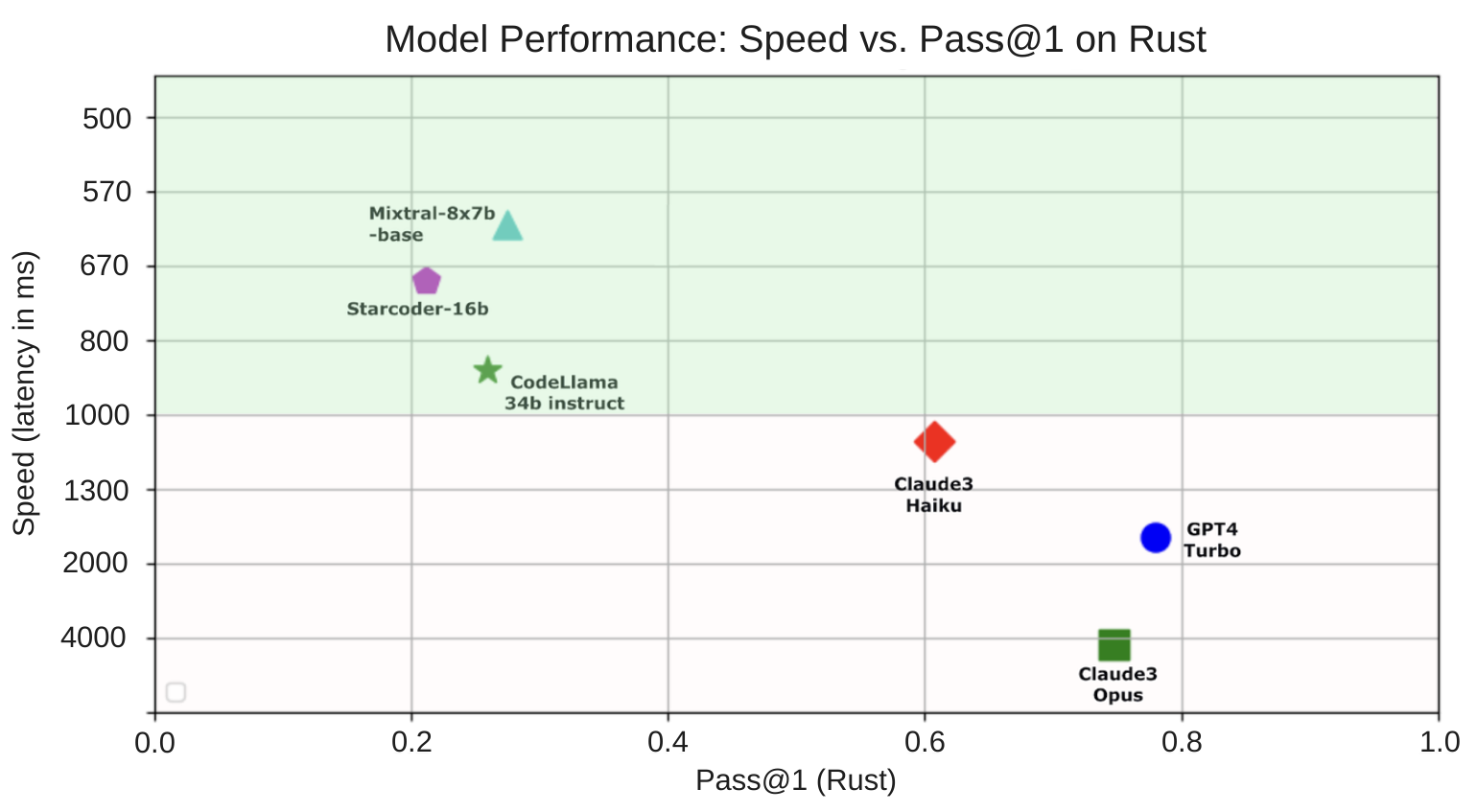 Model Performance: Speed vs Pass@1 on Rust