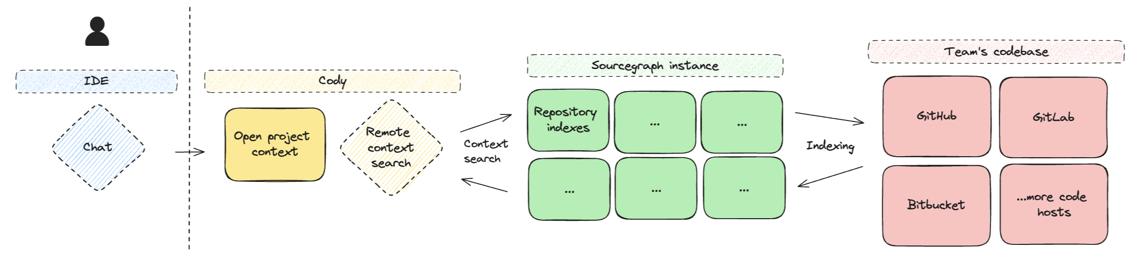 Sourcegraph instance setup for indexing repositories