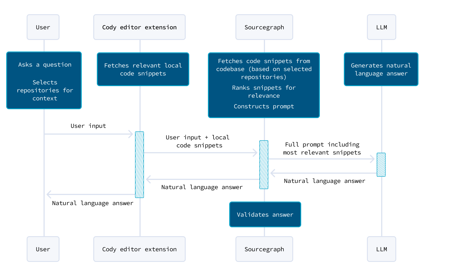 Dataflow of a Cody chat message