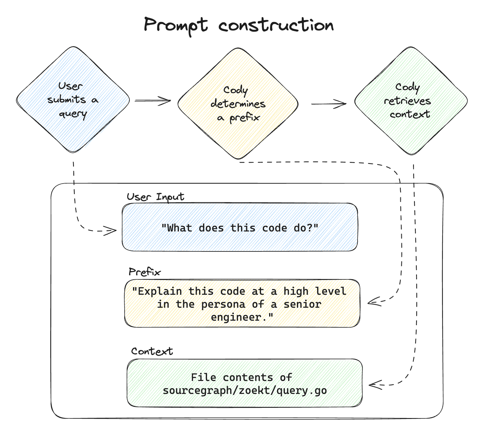 How Cody constructs a prompt