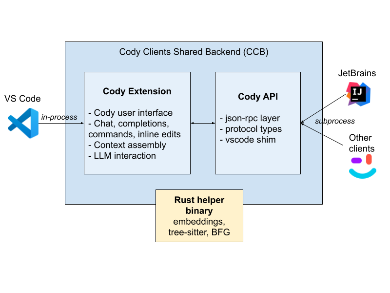 Figure 1: Cody multi-client architecture